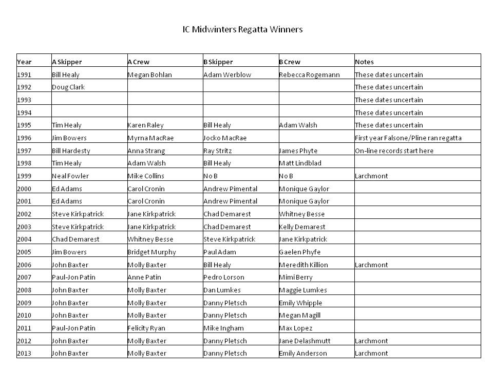 IC Midwinters Past Winners